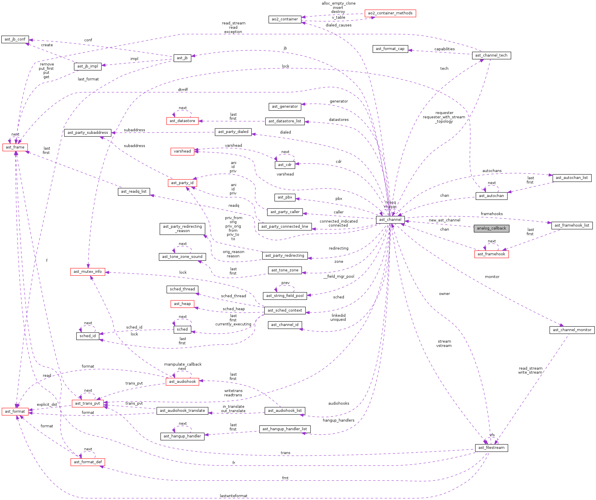 Collaboration graph